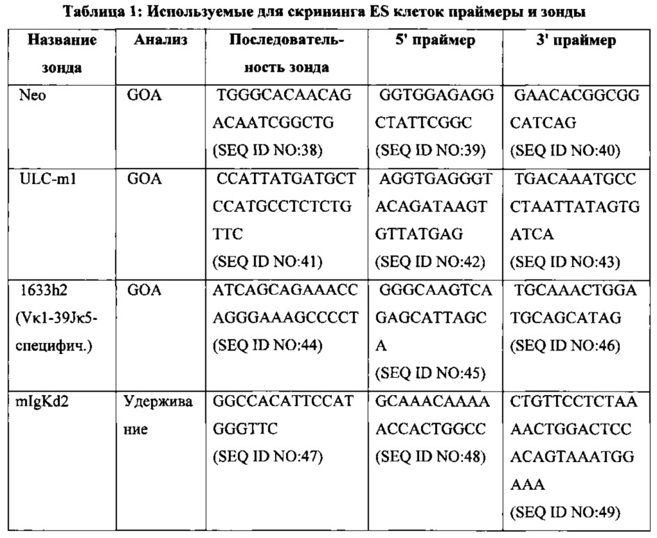 Антитела со встроенным в легкие цепи гистидином и генетически модифицированные отличные от человека животные для их получения (патент 2644684)