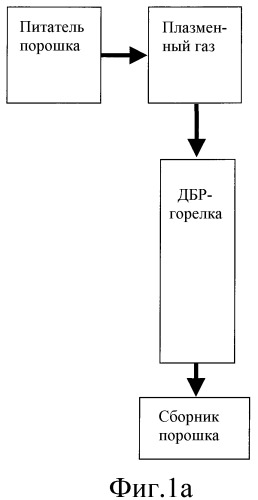 Плазменная обработка поверхности с использованием диэлектрических барьерных разрядов (патент 2462534)