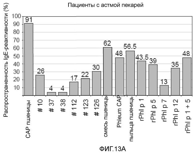 Новые аллергены пшеницы (патент 2502742)