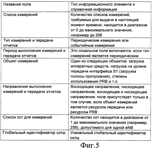 Способ измерения ресурсов и передачи отчетов об измерениях в системе долгосрочного развития (патент 2481732)