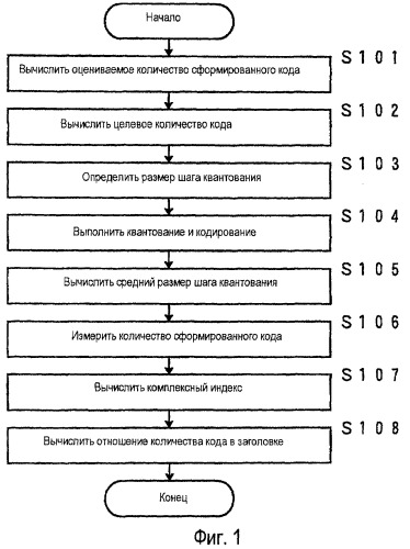 Способ и устройство управления скоростью кодирования и носитель информации, который хранит программу для этого (патент 2420914)