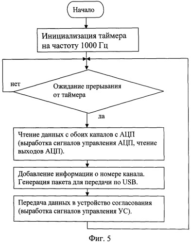 Способ определения скорости распространения пульсовой волны артериального давления крови и устройство для его осуществления (патент 2511453)