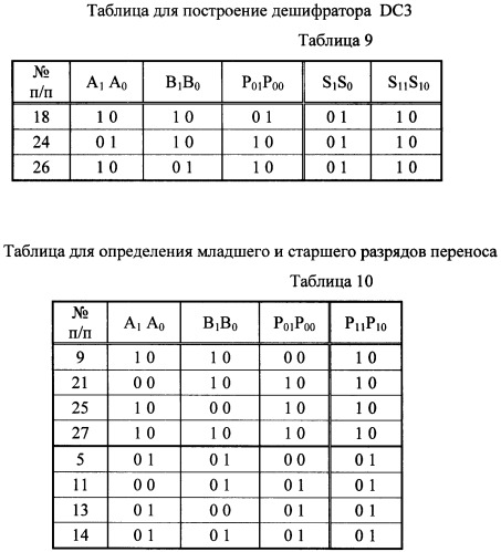 Параллельный сумматор-вычитатель в троичной системе счисления на нейронах (патент 2453900)