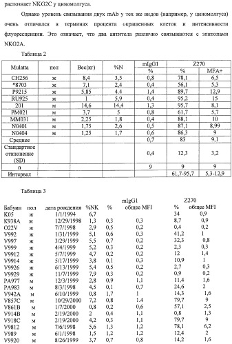 Моноклональные антитела против nkg2a (патент 2481356)