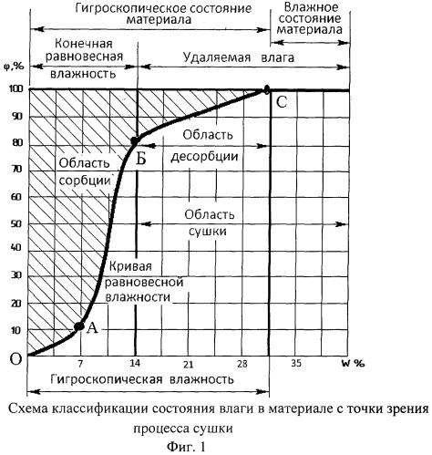 Способ определения остаточной водонасыщенности и других форм связанной воды в материале керна (патент 2502991)