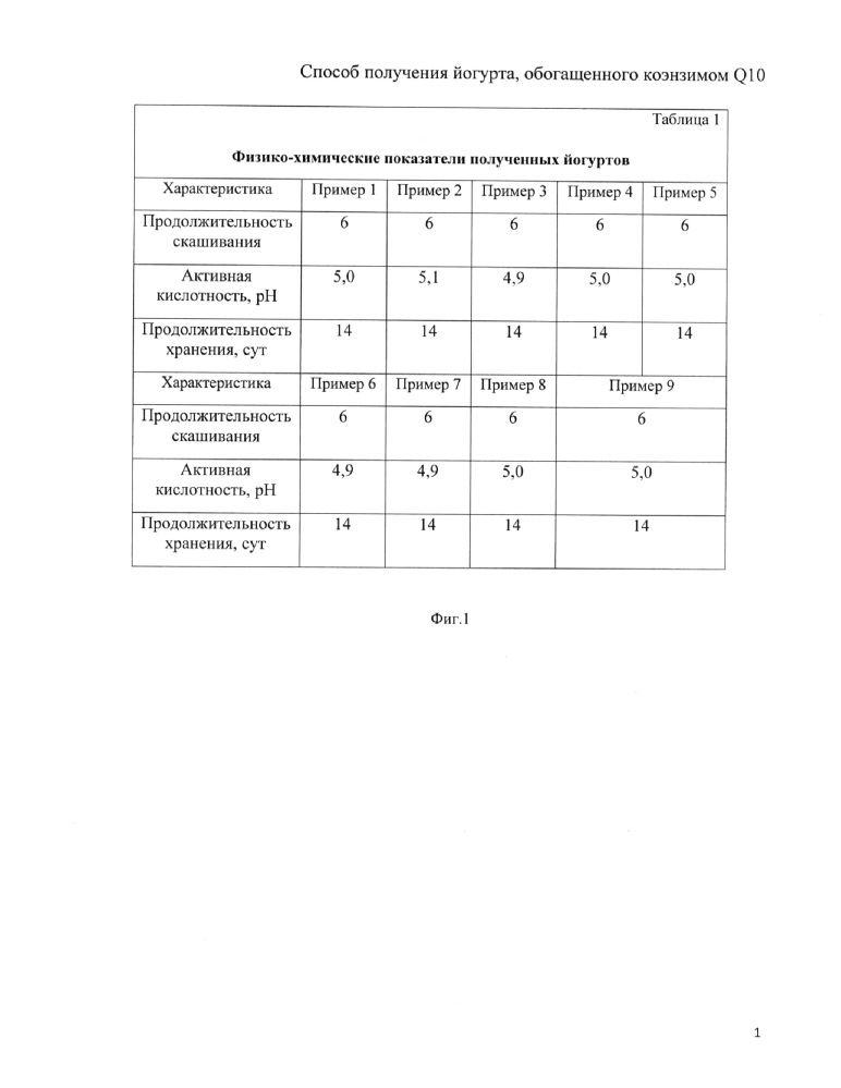 Способ получения йогурта, обогащенного коэнзимом q10 (патент 2625029)