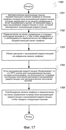 Способ для распределения каналов для переговорного устройства, способ связи, система и переговорное устройство (патент 2497305)