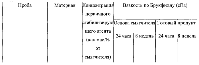 Композиции для ухода за тканью, содержащие первичные стабилизирующие агенты (патент 2564663)