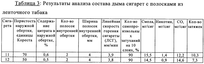 Машина для изготовления сигарет с изменяемой скоростью горения (патент 2331344)