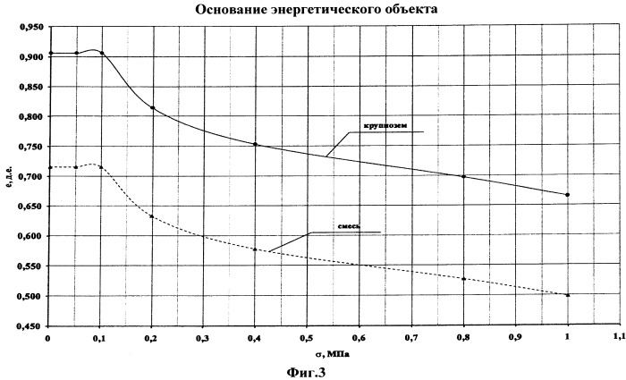 Способ оценки содержания крупнообломочных включений на характеристики сжимаемости смесей глинистых грунтов (патент 2503776)