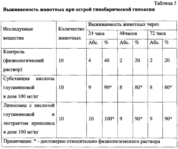 Средство с липосомами, содержащими глутаминовую кислоту и экстракт прополиса, обладающее ноотропной активностью (патент 2589280)