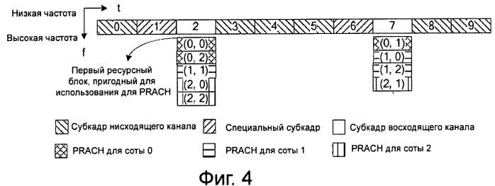 Способ преобразования физических каналов произвольного доступа (патент 2488981)