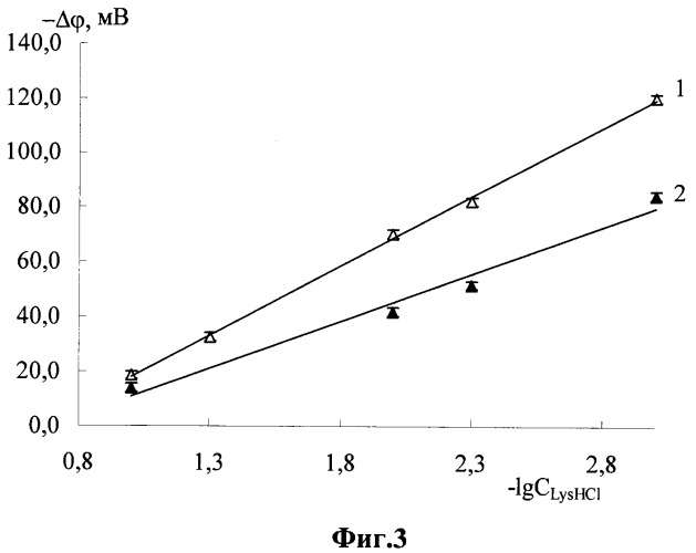 Потенциометрический сенсор для определения лизина в водном растворе (патент 2376591)