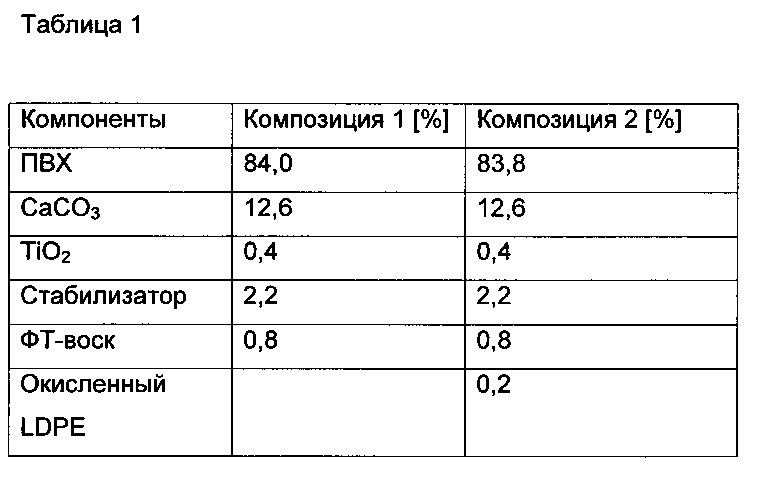 Композиции пвх, обладающие высокой ударопрочностью (патент 2630797)