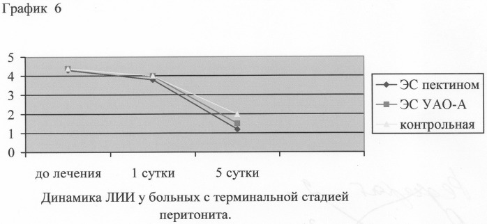 Способ лечения хирургического эндотоксикоза (патент 2245159)