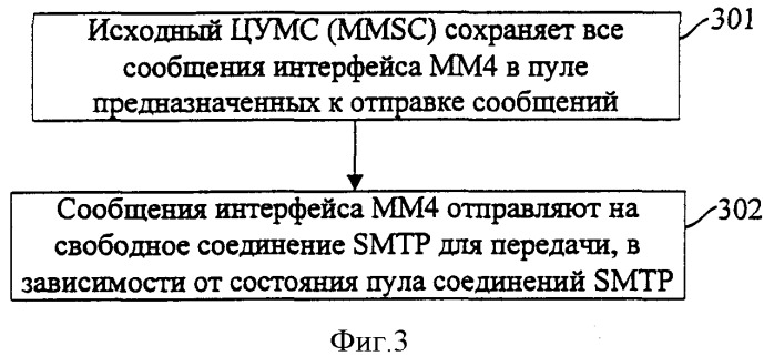 Способ передачи сообщений интерфейса mm4 в системе мультимедийных сообщений (патент 2359428)