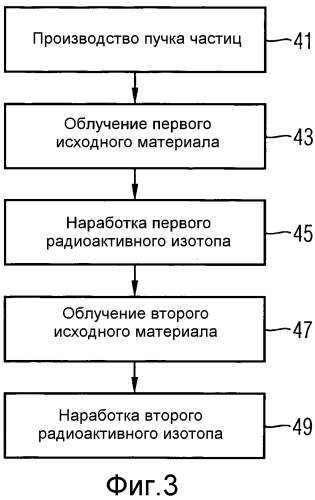 Способ и устройство для производства двух различных радиоактивных изотопов (патент 2549881)