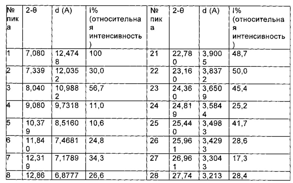 Кристалл циклопептида высокой чистоты, а также способ его получения и его применение (патент 2607083)