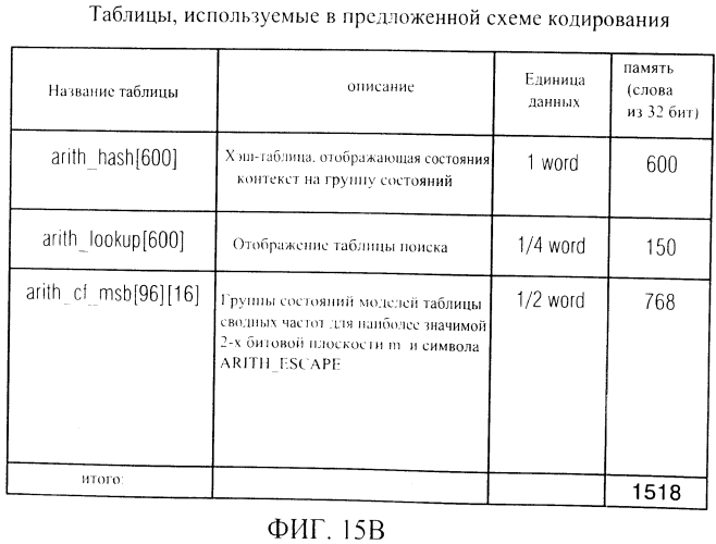 Аудио кодер, аудио декодер, способ кодирования аудио информации, способ декодирования аудио информации и компьютерная программа, использующая хэш-таблицу, которая описывает значимые значения состояния и границы интервала (патент 2574848)