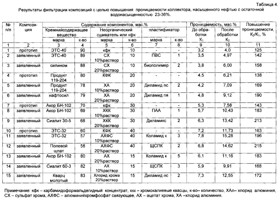 Пластичная композиция для изоляции притока пластовых вод в скважине и крепления призабойной зоны пласта и способ ее применения (патент 2627786)