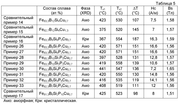 Состав сплава, нанокристаллический сплав на основе fe и способ его формования и магнитный узел (патент 2509821)