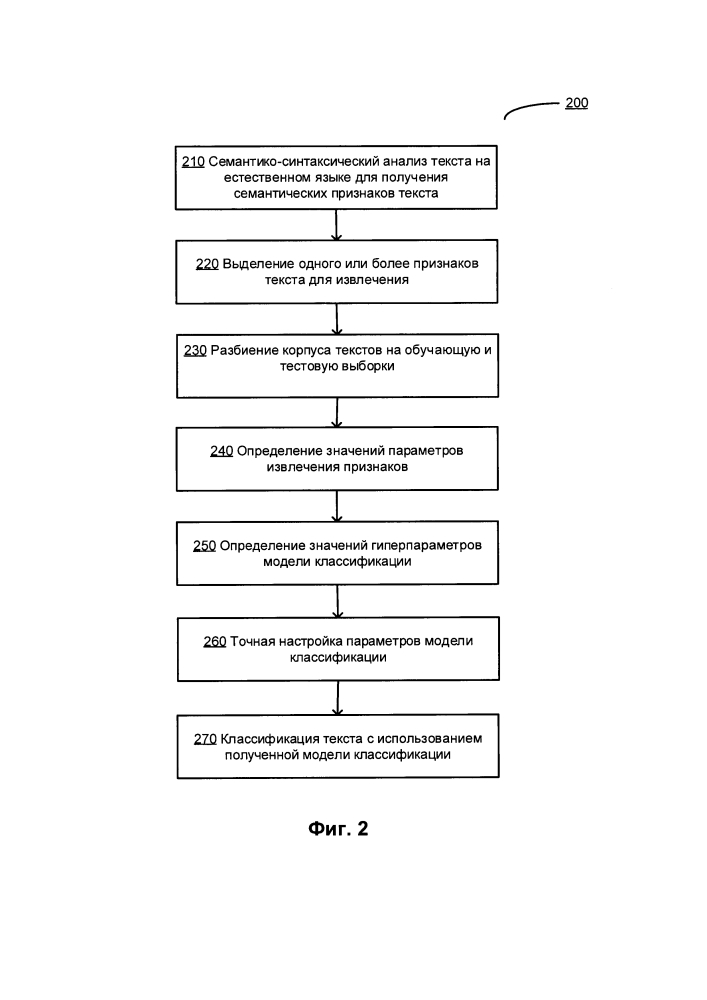 Классификация текстов на естественном языке на основе семантических признаков (патент 2628436)