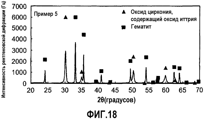 Железооксидно-цирконийоксидный смешанный оксид, способ его получения и катализатор очистки выхлопных газов (патент 2573022)