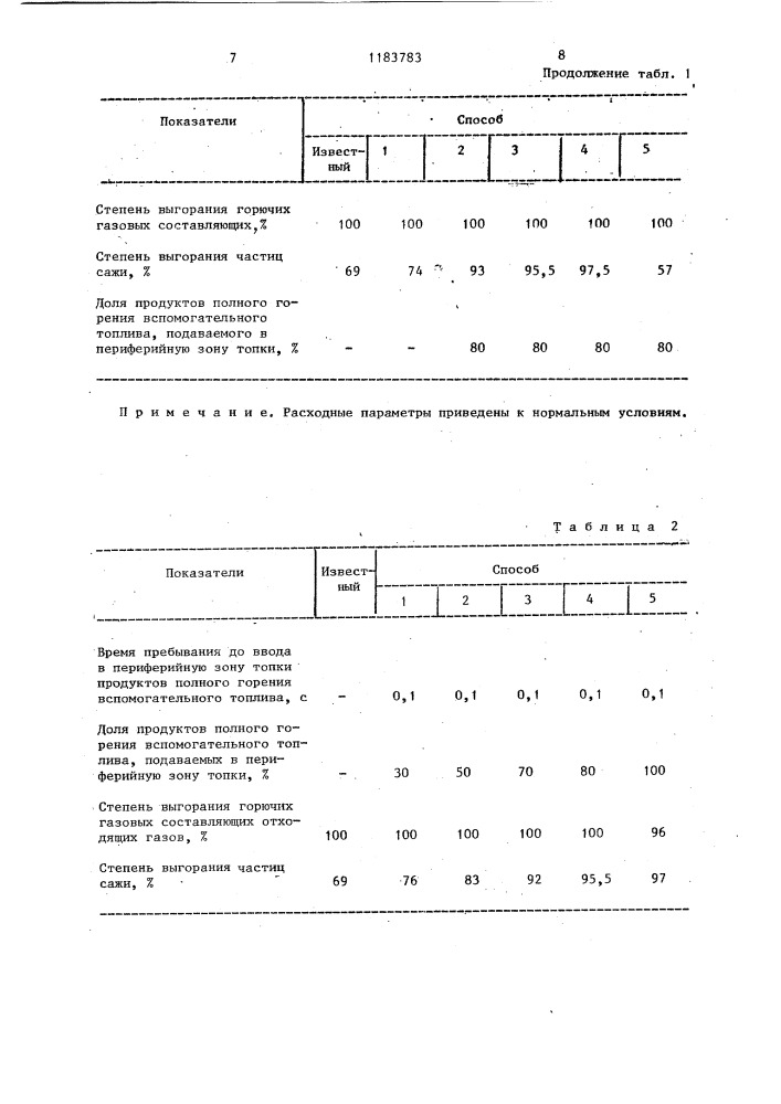 Способ сжигания отходящих газов сажевого производства (патент 1183783)