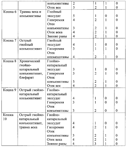 Антибактериальное лекарственное средство в форме мази для лечения глазных болезней у животных (патент 2580631)