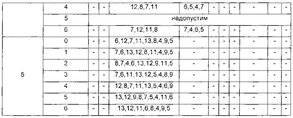 Распределение и использование ресурсов физического канала управления восходящей линии связи (патент 2631660)