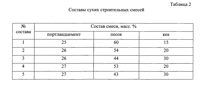 Сухая строительная смесь (патент 2550754)