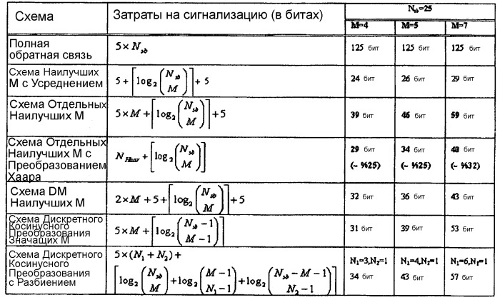 Способ и устройство для сокращения издержек обратной связи в беспроводной связи (патент 2420889)