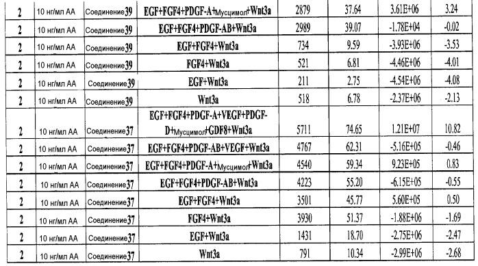 Дифференцирование плюрипотентных стволовых клеток, представляющих собой линию клеток человека (патент 2533805)