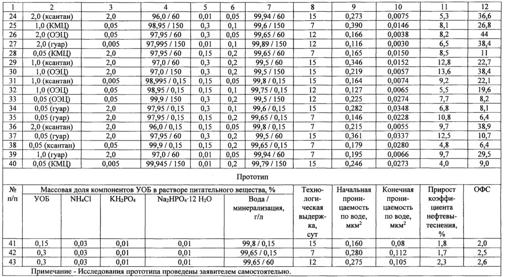 Способ разработки неоднородного нефтяного пласта (патент 2644365)