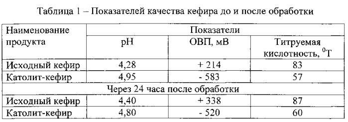 Способ электрообработки кисломолочных напитков (патент 2592676)