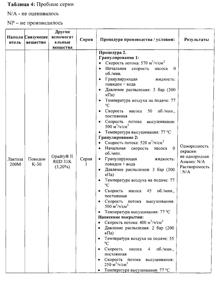 Грануляты, содержащие эсликарбазепина ацетат (патент 2625747)