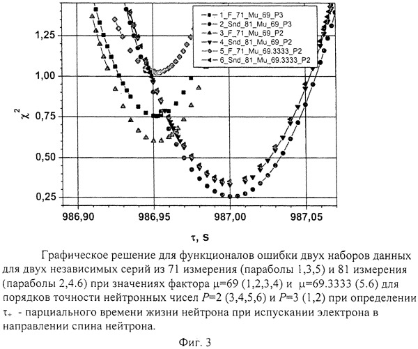 Способ измерения асимметрии распада поляризованных пучков (патент 2541437)