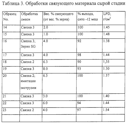 Пористые абразивные изделия с агломерированными абразивными материалами и способы изготовления агломерированных абразивных материалов (патент 2281851)