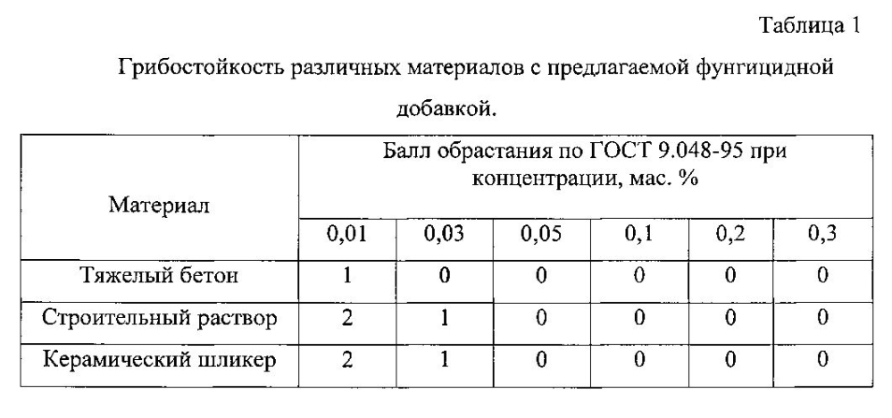 Фунгицидная добавка для минеральных строительных композиций (патент 2600949)