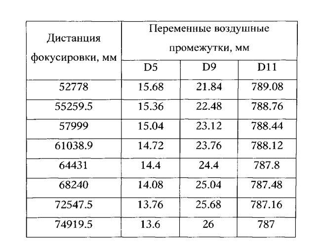 Панкратическая фокусирующая система (патент 2532649)