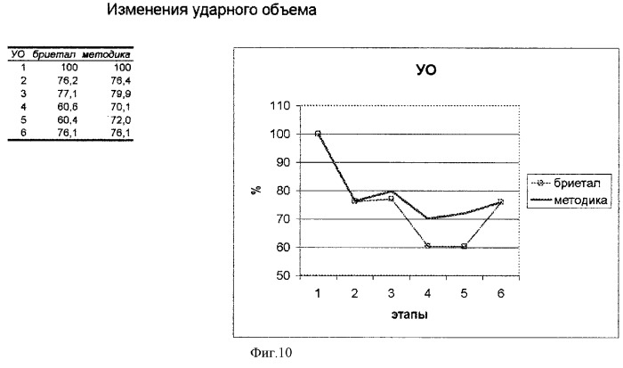 Способ уменьшения гипертензивной реакции больного во время интубации трахеи на фоне наркоза бриеталом (патент 2262354)