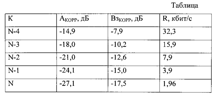 Способ передачи информации в обратном канале бортовой аппаратуры командно-измерительной системы методом квадратурной фазовой модуляции несущей частоты, кодируемой м-последовательностью с малоразрядными кодами, и устройство для его осуществления (патент 2580055)