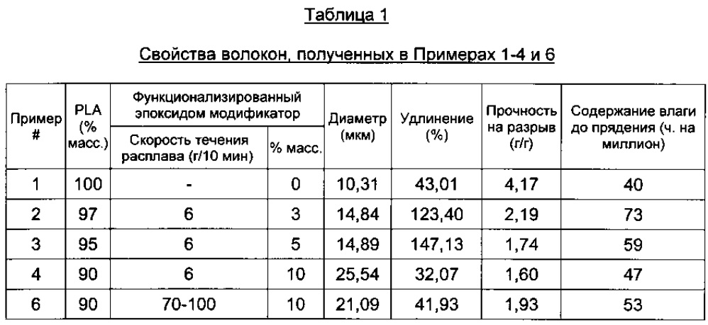 Усовершенствованные волокна из полимолочной кислоты (патент 2624303)