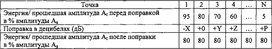 Усовершенствованный способ контроля с помощью ультразвука (патент 2639585)