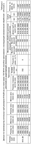 Способ производства бесшовных горячекатаных труб размером 610×28-32×4700-5400 мм из сталей марок 15х1м1ф и 10х9мфб-ш на тпу 8-16" с пилигримовыми станами для трубопроводов промежуточного перегрева пара котельных установок с повышенными механическими свойствами (патент 2522514)