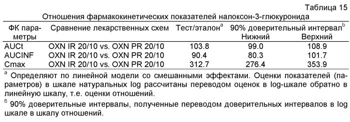 Фармацевтические композиции с мгновенным высвобождением, содержащие оксикодон и налоксон (патент 2522212)