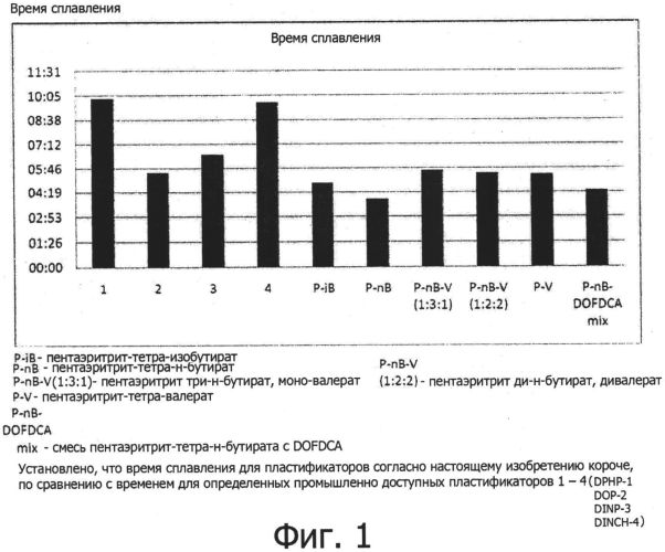 Нефталатный пластификатор (патент 2559449)