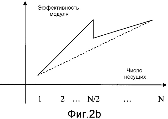 Радиочастотный модуль, поддерживающий несколько несущих, базовая станция и способ распределения несущих (патент 2559038)