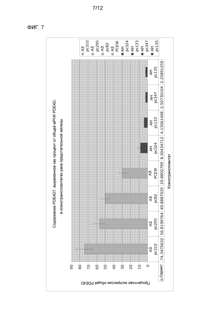 Фосфодиэстераза 4d7 как маркер рака предстательной железы (патент 2651474)