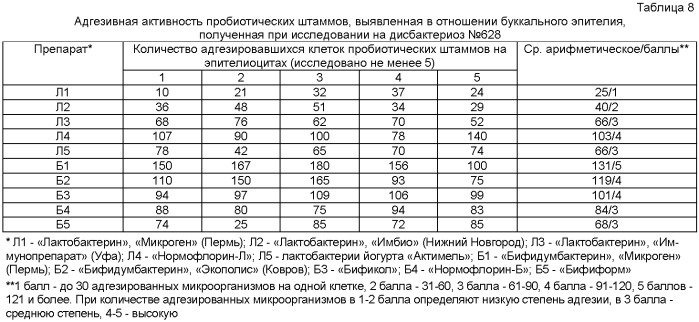 Способ индивидуального подбора пробиотических препаратов, содержащих лактобактерии и/или бифидобактерии для элиминации условно-патогенных микроорганизмов, выделенных от пациента при исследовании на дисбактериоз кишечника (патент 2428468)